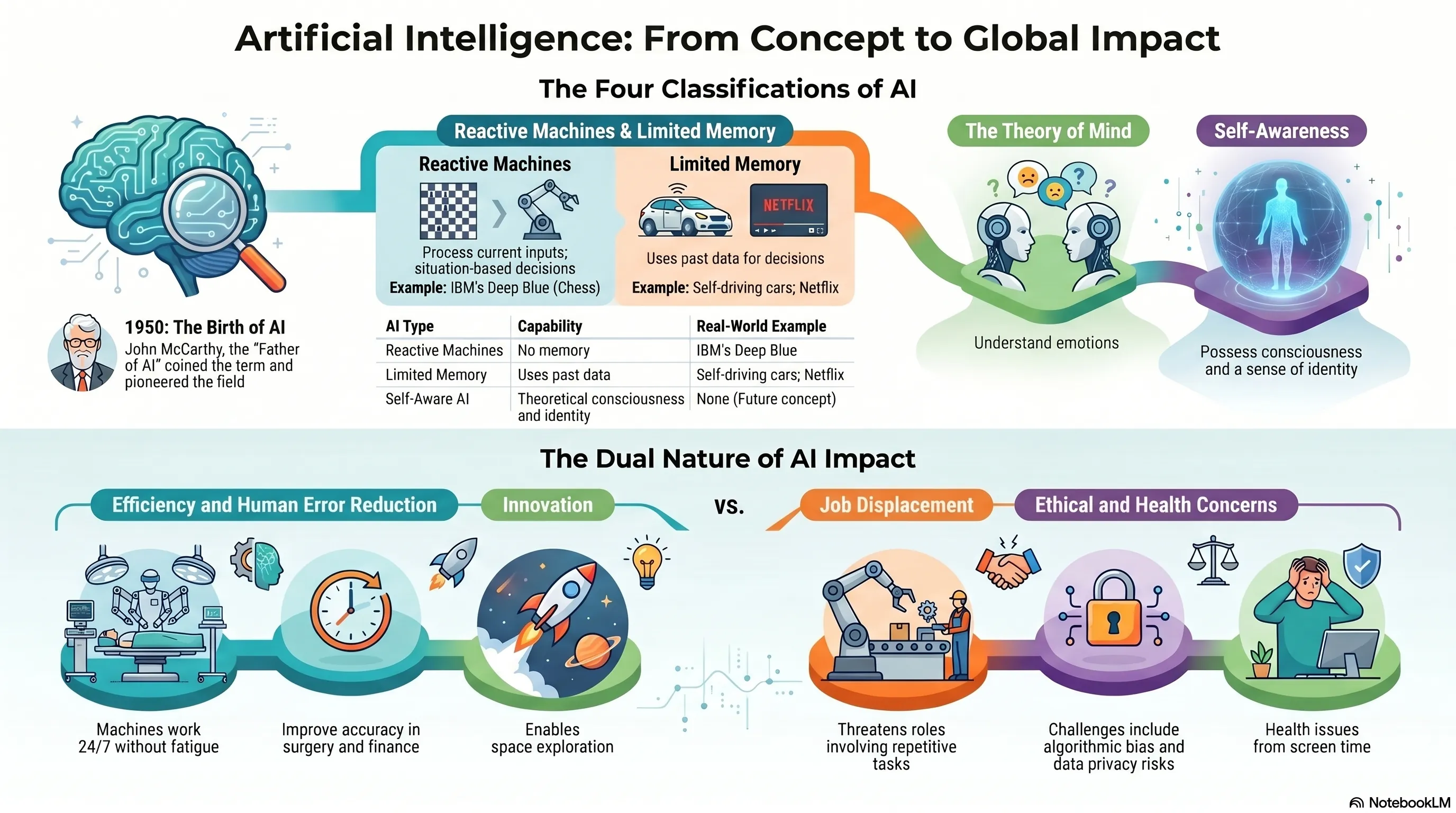 Essay On Artificial Intelligence in English (100,150, 200, 250, 300, 500 Words)